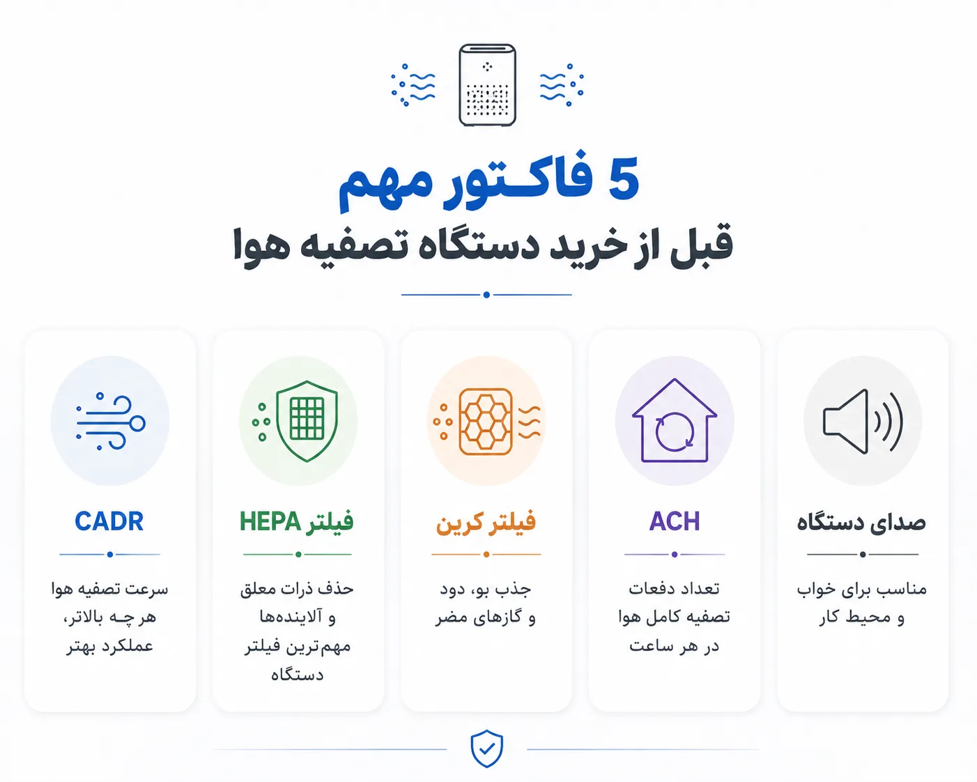 5 فاکتور مهم قبل از خرید دستگاه تصفیه هوا