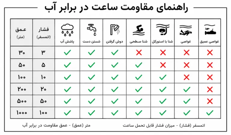 راهنمای مقاومت ساعت در برابر آب